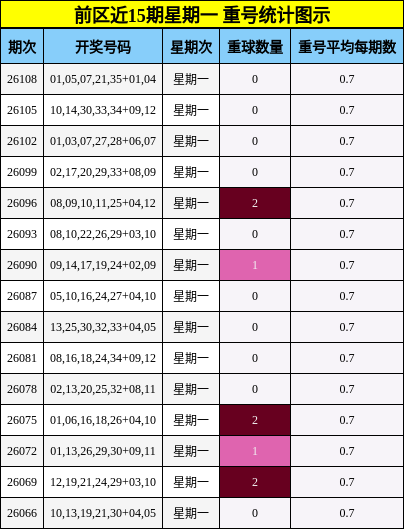 前区近15期星期一 重号统计图示