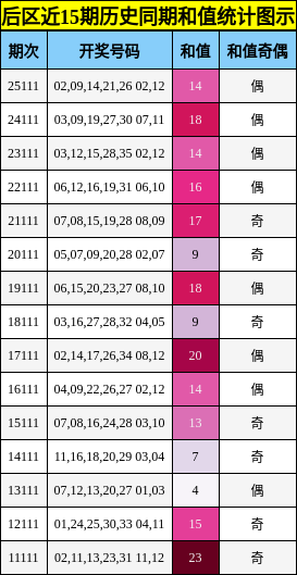 后区近15期历史同期和值统计图示