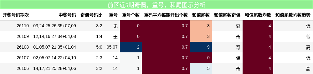 奇偶分析,重号分析,和尾分析
