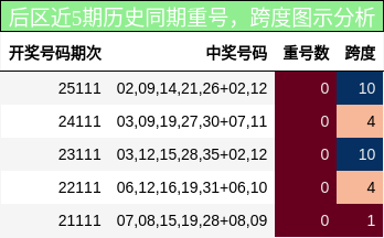 重号分析,跨度分析