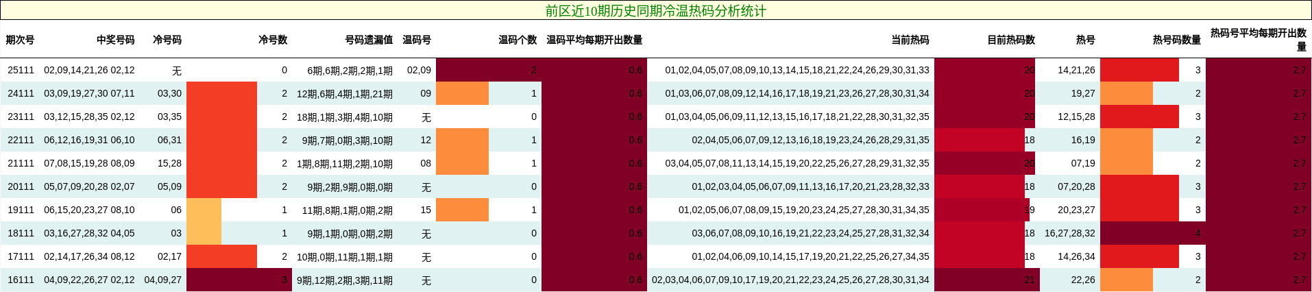 前区近10期历史同期冷温热码分析统计