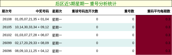 后区近5期星期一 重号分析统计