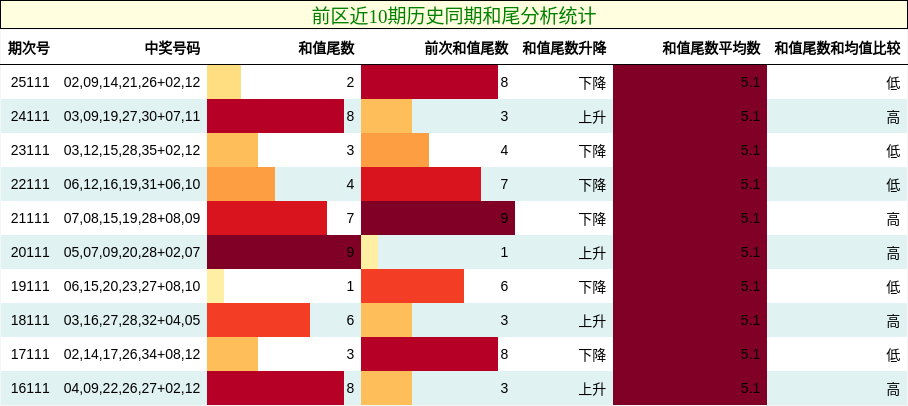 前区近10期历史同期和尾分析统计