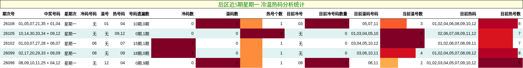 后区近5期星期一 冷温热码分析统计