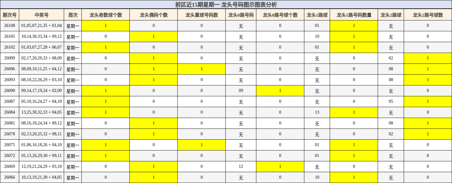 前区近15期星期一 龙头号码图示图表分析