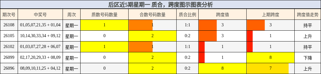 后区近5期星期一 质合,跨度图示图表分析
