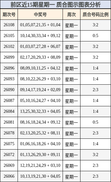前区近15期星期一 质合图示图表分析