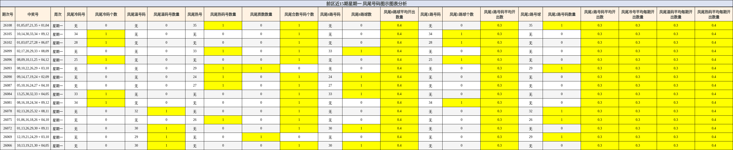前区近15期星期一 凤尾号码图示图表分析