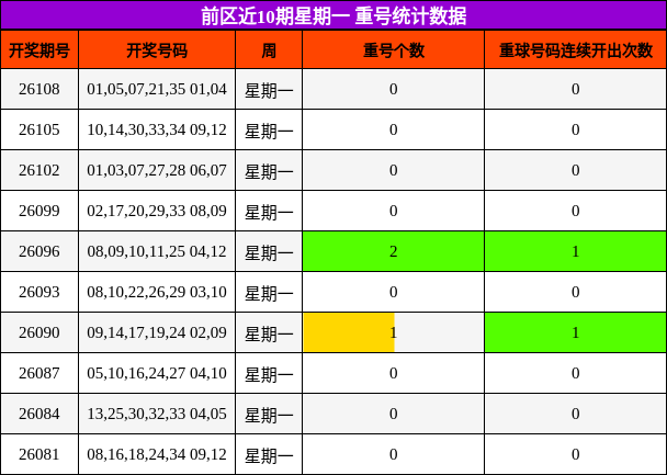 前区近10期星期一 重号统计数据