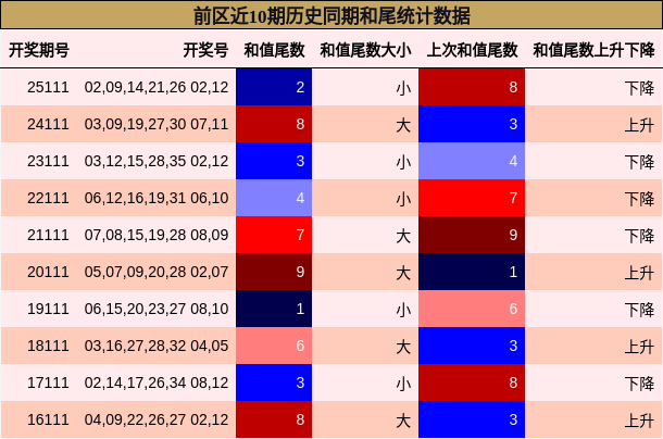 和尾分析