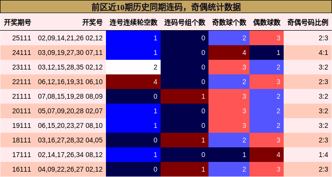 连码分析，奇偶分析