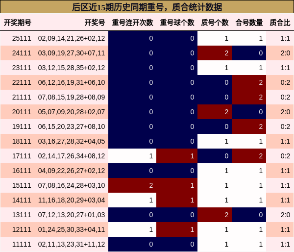 重号分析，质合分析
