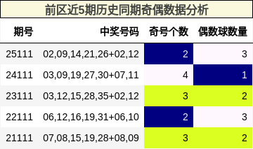 前区近5期历史同期奇偶数据分析