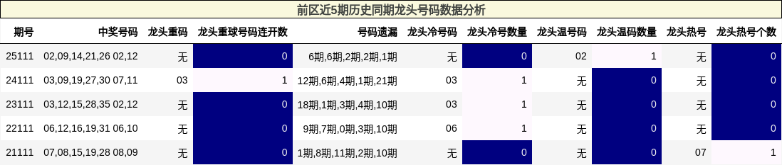 前区近5期历史同期龙头号码数据分析