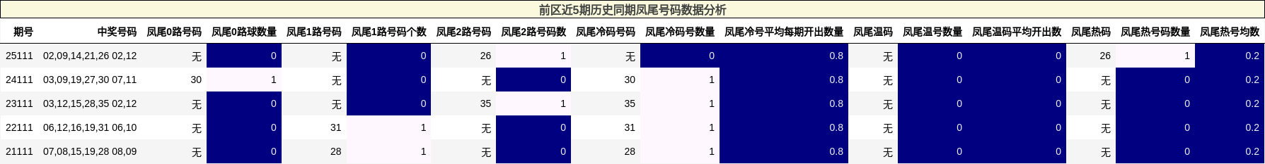 前区近5期历史同期凤尾号码数据分析