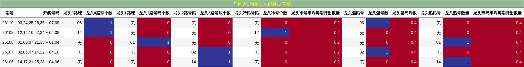 前区近5期龙头号码数据表格