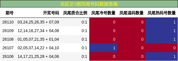 前区近5期凤尾号码数据表格