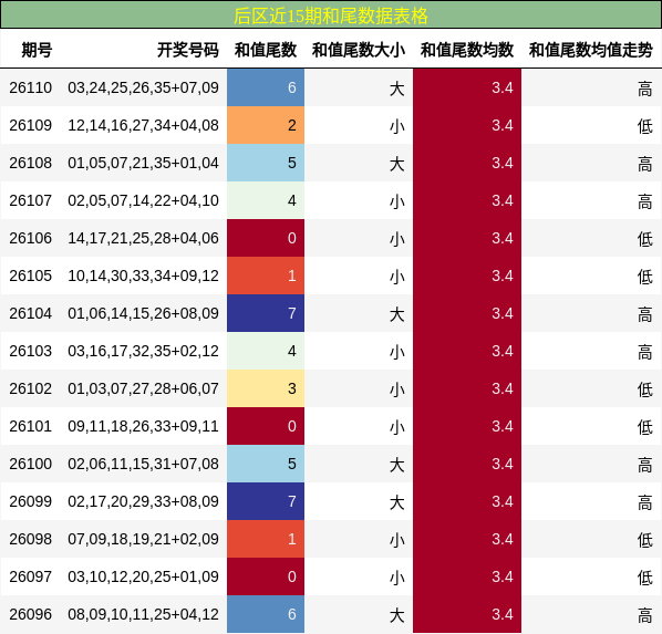 后区近15期和尾数据表格