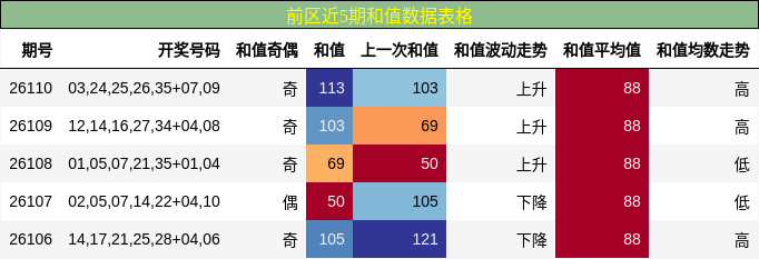 前区近5期和值数据表格