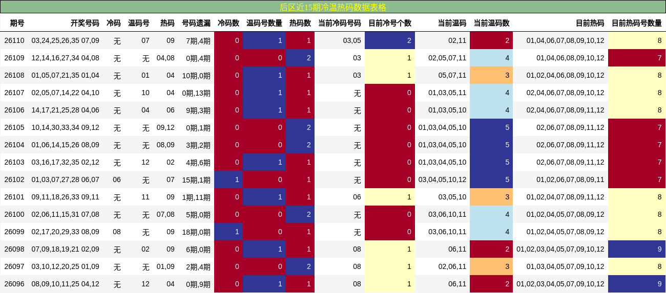 后区近15期冷温热码数据表格