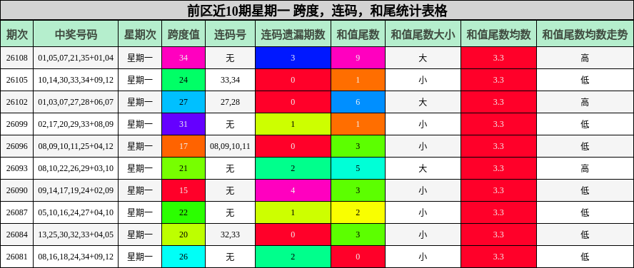 前区近10期星期一 跨度,连码,和尾统计表格