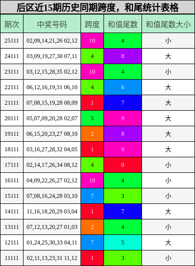 后区近15期历史同期跨度,和尾统计表格