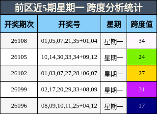 前区近5期星期一 跨度分析统计
