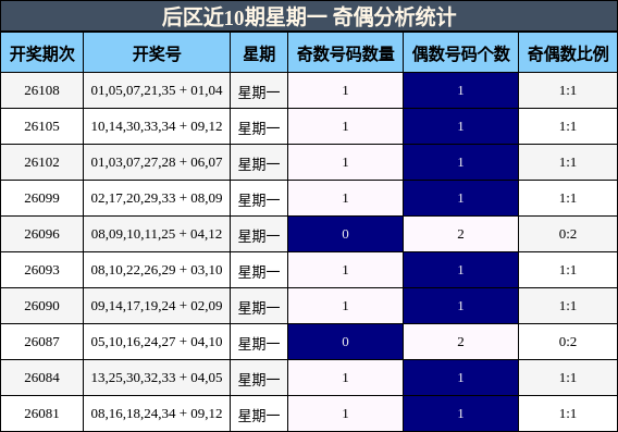后区近10期星期一 奇偶分析统计