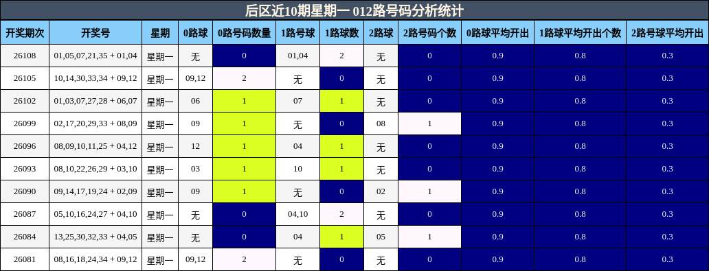 后区近10期星期一 012路号码分析统计