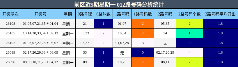 前区近5期星期一 012路号码分析统计