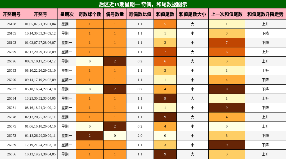 奇偶分析,和尾分析