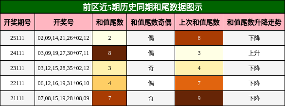 和尾分析