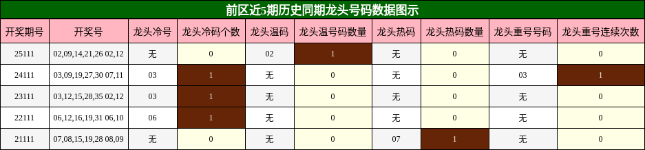 龙头号码分析