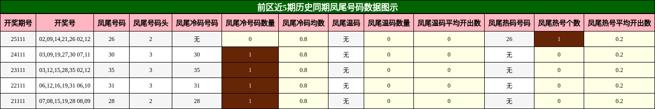 凤尾号码分析