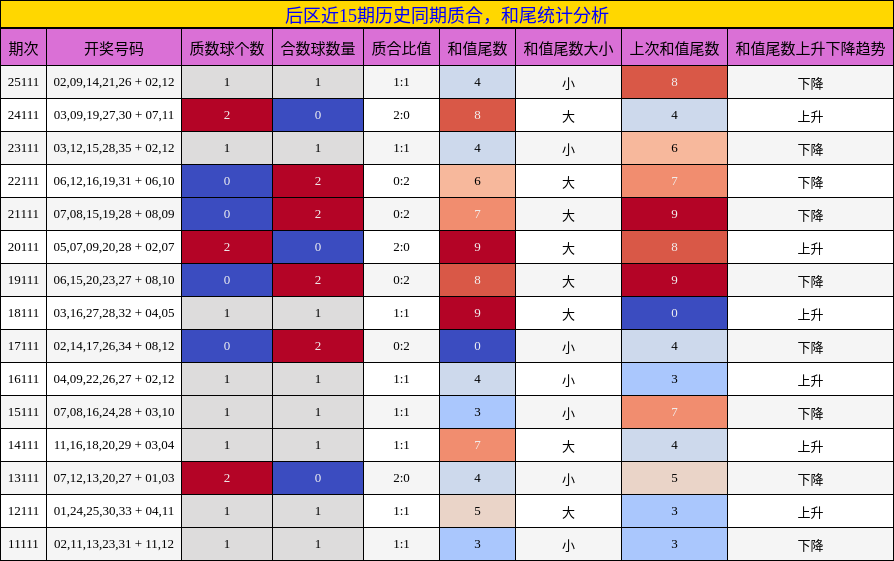 质合分析,和尾分析