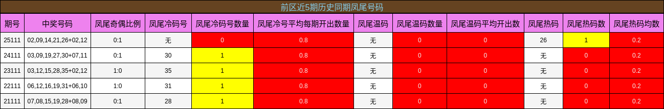 凤尾号码分析
