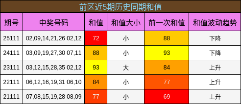 和值分析