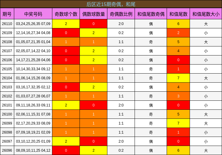 奇偶分析,和尾分析