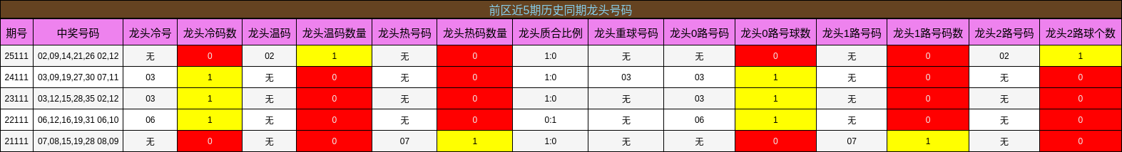 龙头号码分析