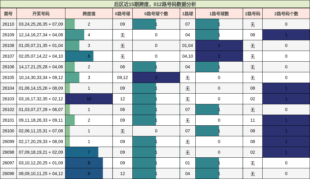 后区近15期跨度,012路号码数据分析