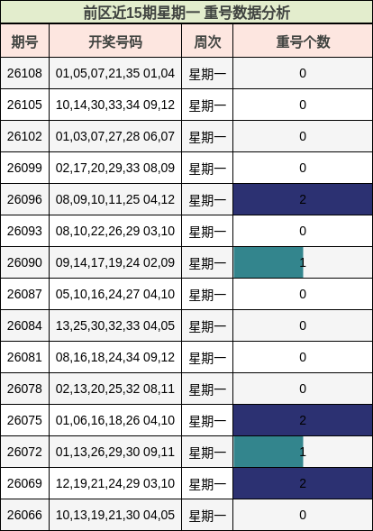 前区近15期星期一 重号数据分析