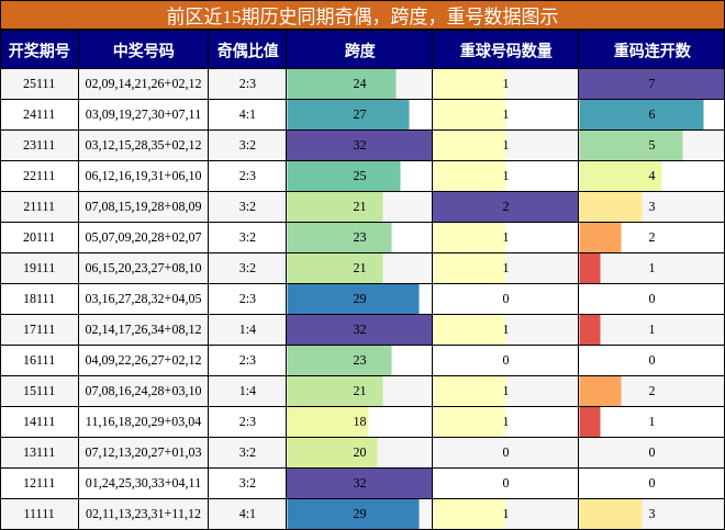 奇偶分析,跨度分析,重号分析