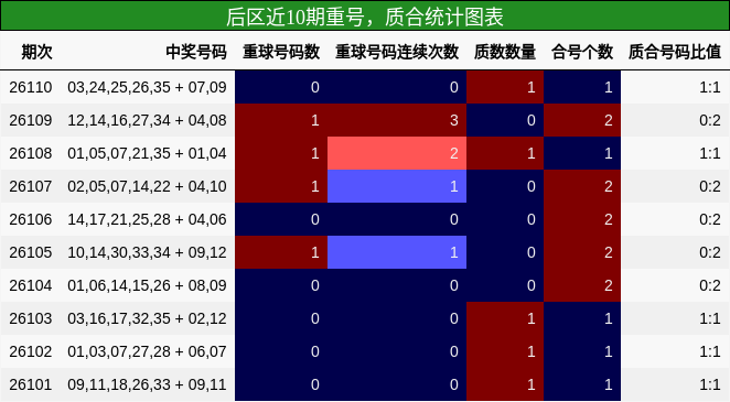 重号分析，质合分析
