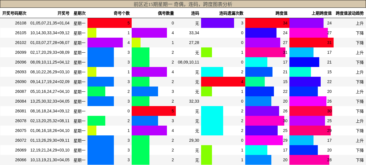 前区近15期星期一 奇偶,连码,跨度图表分析