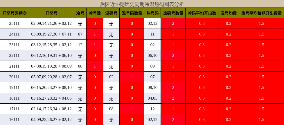 后区近10期历史同期冷温热码图表分析