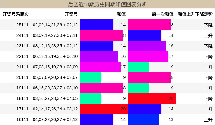 后区近10期历史同期和值图表分析