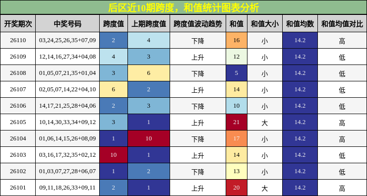 跨度分析，和值分析