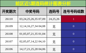 连码分析