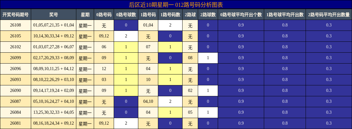 后区近10期星期一012路号码分析图表