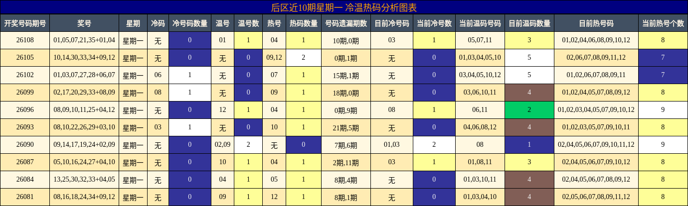后区近10期星期一冷温热码分析图表